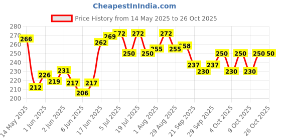 flipkart.com ar bhumi School Set ar bhumi Price History Graph from 14 May 2025 to 26 Oct 2025