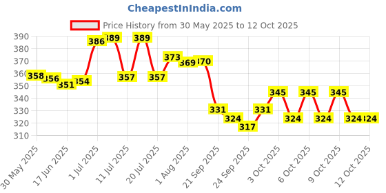 flipkart.com urban festivities School Set urban festivities Price History Graph from 30 May 2025 to 12 Oct 2025