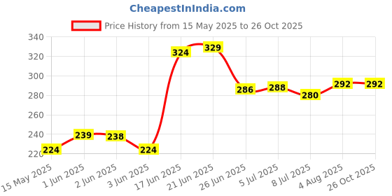 flipkart.com ar bhumi School Set ar bhumi Price History Graph from 15 May 2025 to 26 Oct 2025