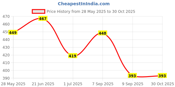flipkart.com tera13 School Set tera13 Price History Graph from 28 May 2025 to 30 Oct 2025
