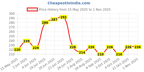 flipkart.com ar bhumi School Set ar bhumi Price History Graph from 15 May 2025 to 31 Oct 2025