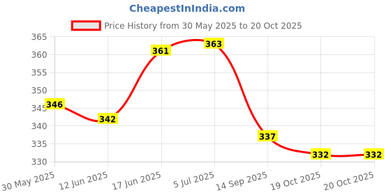 flipkart.com nanavar School Set nanavar Price History Graph from 30 May 2025 to 20 Oct 2025