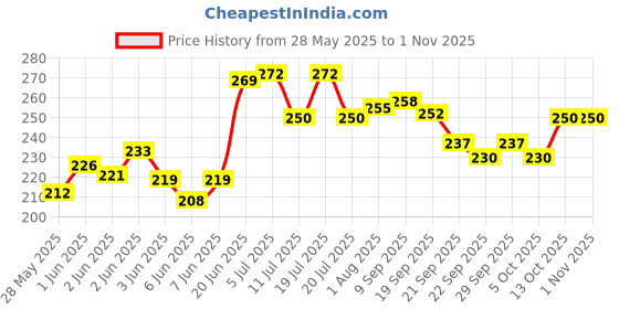flipkart.com ar bhumi School Set ar bhumi Price History Graph from 28 May 2025 to 31 Oct 2025