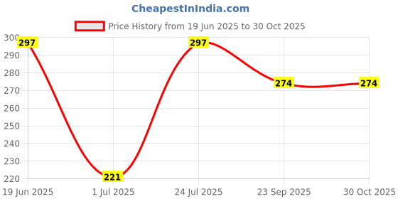 flipkart.com prezzie villa School Set prezzie villa Price History Graph from 19 Jun 2025 to 29 Oct 2025