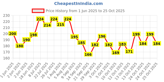 flipkart.com vinmot School Set vinmot Price History Graph from 1 Jun 2025 to 24 Oct 2025