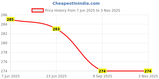 flipkart.com tera13 School Set tera13 Price History Graph from 7 Jun 2025 to 1 Nov 2025