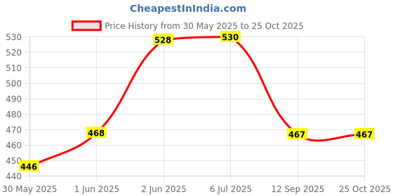 flipkart.com le delite School Set le delite Price History Graph from 30 May 2025 to 24 Oct 2025