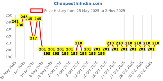 flipkart.com suryakush School Set suryakush Price History Graph from 25 May 2025 to 2 Nov 2025