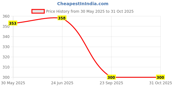 flipkart.com passion petals School Set passion petals Price History Graph from 30 May 2025 to 30 Oct 2025