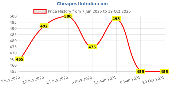 flipkart.com le delite School Set le delite Price History Graph from 7 Jun 2025 to 18 Oct 2025