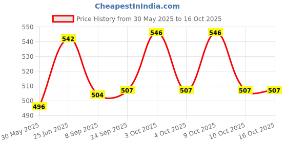 flipkart.com khusha creations School Set khusha creations Price History Graph from 30 May 2025 to 15 Oct 2025