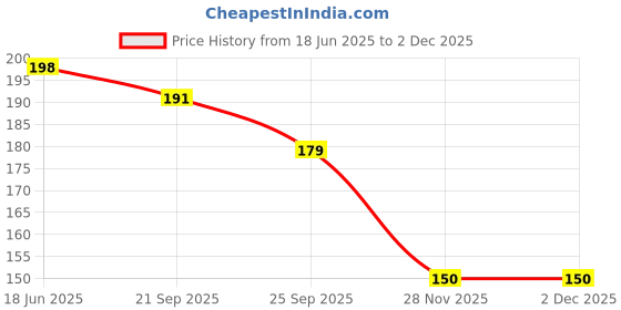 flipkart.com bkdt marketing School Set bkdt marketing Price History Graph from 18 Jun 2025 to 1 Dec 2025