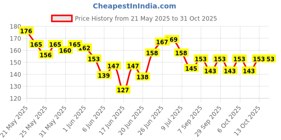 flipkart.com kitty flex School Set kitty flex Price History Graph from 21 May 2025 to 30 Oct 2025