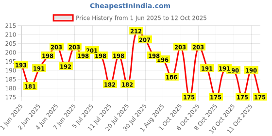 flipkart.com absolute evolution School Set absolute evolution Price History Graph from 1 Jun 2025 to 11 Oct 2025