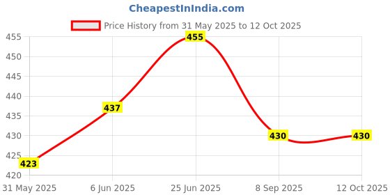 flipkart.com le delite School Set le delite Price History Graph from 31 May 2025 to 12 Oct 2025