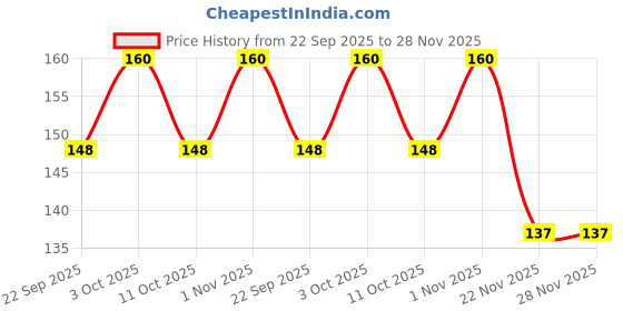 flipkart.com mynxe School Set mynxe Price History Graph from 22 Sep 2025 to 27 Nov 2025