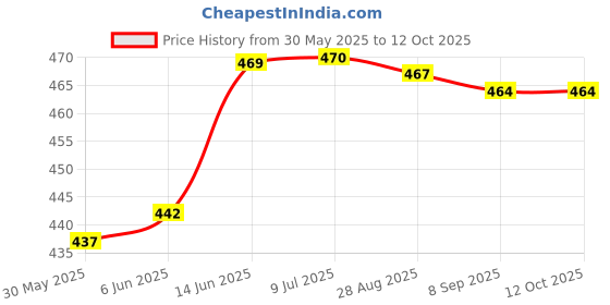 flipkart.com le delite School Set le delite Price History Graph from 30 May 2025 to 12 Oct 2025