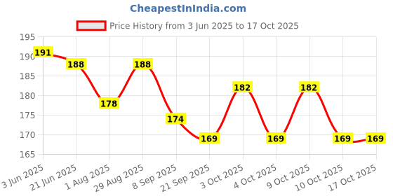 flipkart.com ancientkart School Set ancientkart Price History Graph from 3 Jun 2025 to 16 Oct 2025