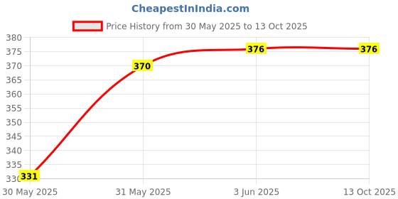flipkart.com le delite School Set le delite Price History Graph from 30 May 2025 to 13 Oct 2025