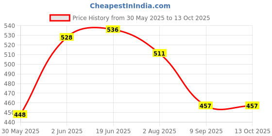 flipkart.com le delite School Set le delite Price History Graph from 30 May 2025 to 13 Oct 2025