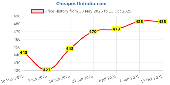 flipkart.com le delite School Set le delite Price History Graph from 30 May 2025 to 13 Oct 2025