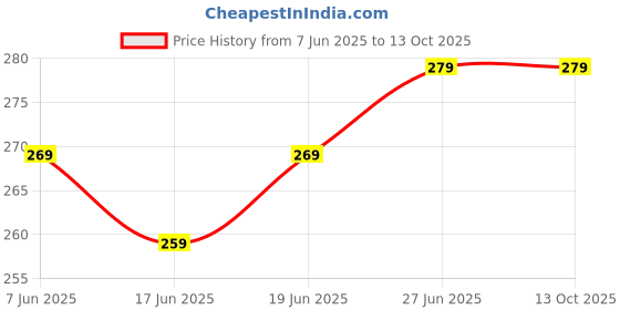 flipkart.com le delite School Set le delite Price History Graph from 7 Jun 2025 to 12 Oct 2025