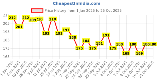 flipkart.com barbarik School Set barbarik Price History Graph from 1 Jun 2025 to 24 Oct 2025