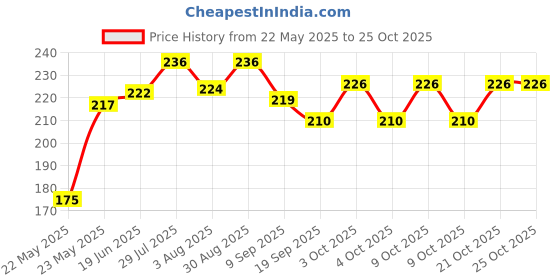 flipkart.com barbarik School Set barbarik Price History Graph from 22 May 2025 to 24 Oct 2025