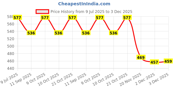 flipkart.com wamiprax School Set wamiprax Price History Graph from 9 Jul 2025 to 3 Dec 2025