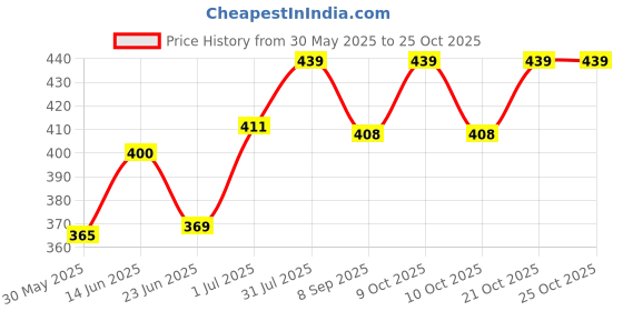flipkart.com ski homeware School Set ski homeware Price History Graph from 30 May 2025 to 25 Oct 2025