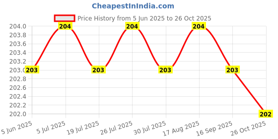 flipkart.com gift collection School Set gift collection Price History Graph from 5 Jun 2025 to 26 Oct 2025