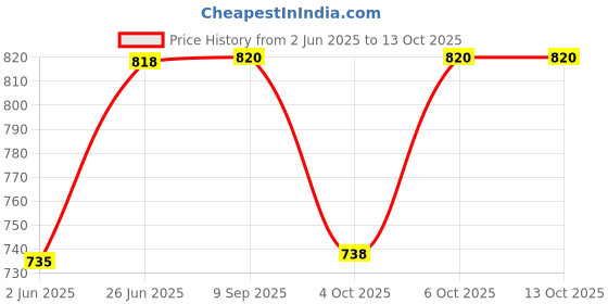 flipkart.com le delite School Set le delite Price History Graph from 2 Jun 2025 to 12 Oct 2025