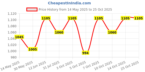 flipkart.com climberty School Set climberty Price History Graph from 14 May 2025 to 24 Oct 2025