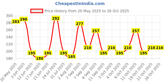 flipkart.com kidos joy School Set kidos joy Price History Graph from 20 May 2025 to 26 Oct 2025