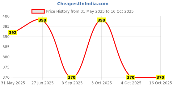 flipkart.com khusha creations School Set khusha creations Price History Graph from 31 May 2025 to 16 Oct 2025