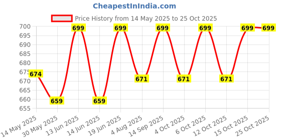 flipkart.com climberty School Set climberty Price History Graph from 14 May 2025 to 24 Oct 2025