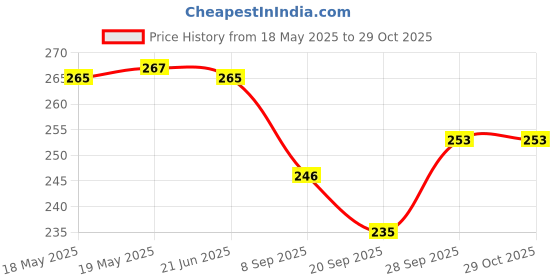 flipkart.com extraposh School Set extraposh Price History Graph from 18 May 2025 to 28 Oct 2025