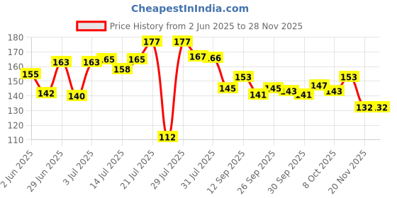 flipkart.com mynxe School Set mynxe Price History Graph from 2 Jun 2025 to 27 Nov 2025