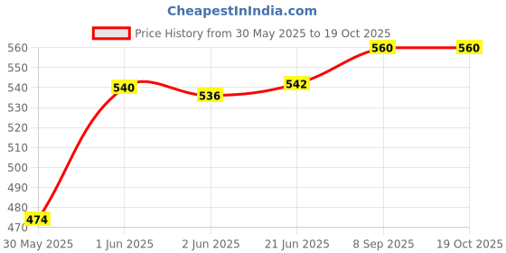 flipkart.com le delite School Set le delite Price History Graph from 30 May 2025 to 17 Oct 2025