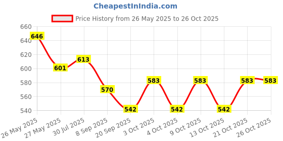 flipkart.com nia creations School Set nia creations Price History Graph from 26 May 2025 to 26 Oct 2025