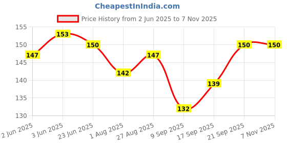 flipkart.com seaspirit School Set seaspirit Price History Graph from 2 Jun 2025 to 7 Nov 2025