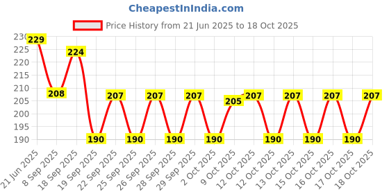 flipkart.com absolute evolution School Set absolute evolution Price History Graph from 21 Jun 2025 to 17 Oct 2025