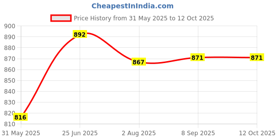 flipkart.com le delite School Set le delite Price History Graph from 31 May 2025 to 12 Oct 2025