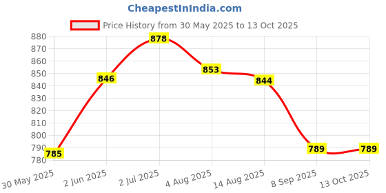 flipkart.com le delite School Set le delite Price History Graph from 30 May 2025 to 12 Oct 2025