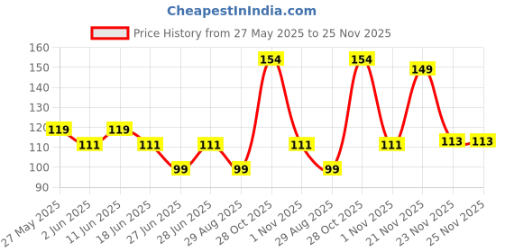 flipkart.com pratap School Set pratap Price History Graph from 27 May 2025 to 24 Nov 2025