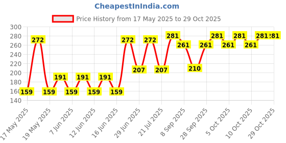 flipkart.com extraposh School Set extraposh Price History Graph from 17 May 2025 to 28 Oct 2025