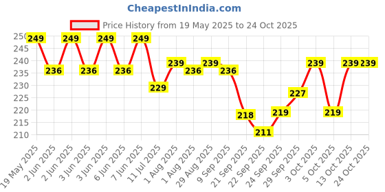 flipkart.com zaydanic School Set zaydanic Price History Graph from 19 May 2025 to 24 Oct 2025