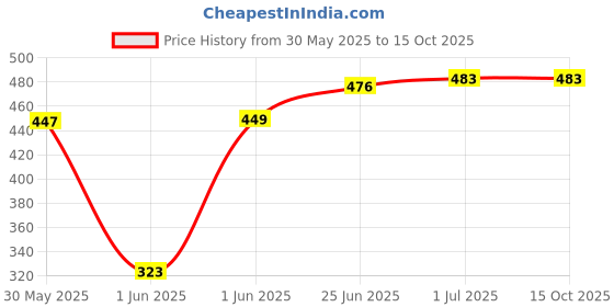 flipkart.com le delite School Set le delite Price History Graph from 30 May 2025 to 14 Oct 2025