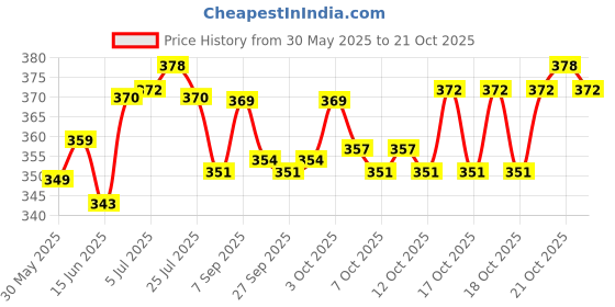 flipkart.com searegal School Set searegal Price History Graph from 30 May 2025 to 21 Oct 2025
