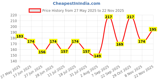 flipkart.com pratap School Set pratap Price History Graph from 27 May 2025 to 22 Nov 2025